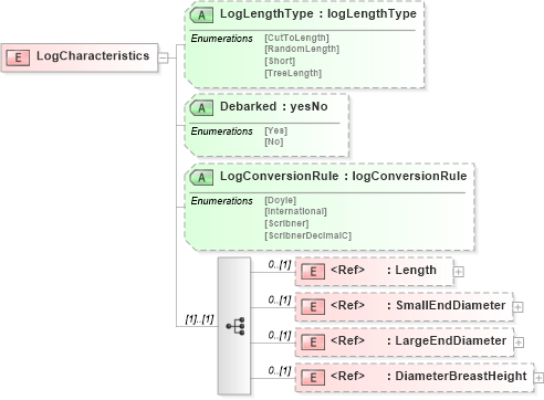 XSD Diagram of LogCharacteristics in schema papinetcommondefsv2r40_xsd (papiNet - e-business standard for the paper and forest industry)