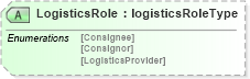 XSD Diagram of LogisticsRole in schema papinetcommondefsv2r40_xsd (papiNet - e-business standard for the paper and forest industry)