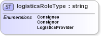 XSD Diagram of logisticsRoleType in schema papinetcommondefsv2r40_xsd (papiNet - e-business standard for the paper and forest industry)
