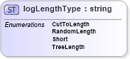 XSD Diagram of logLengthType in schema papinetcommondefsv2r40_xsd (papiNet - e-business standard for the paper and forest industry)