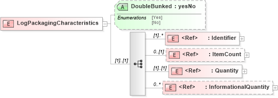 XSD Diagram of LogPackagingCharacteristics in schema papinetcommondefsv2r40_xsd (papiNet - e-business standard for the paper and forest industry)