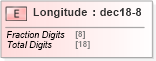 XSD Diagram of Longitude in schema papinetcommondefsv2r40_xsd (papiNet - e-business standard for the paper and forest industry)