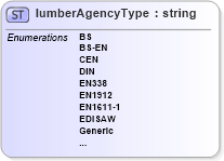 XSD Diagram of lumberAgencyType in schema papinetcommondefsv2r40_xsd (papiNet - e-business standard for the paper and forest industry)