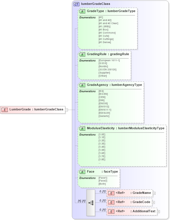 XSD Diagram of LumberGrade in schema papinetcommondefsv2r40_xsd (papiNet - e-business standard for the paper and forest industry)