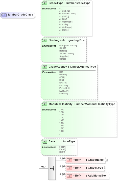 XSD Diagram of lumberGradeClass in schema papinetcommondefsv2r40_xsd (papiNet - e-business standard for the paper and forest industry)