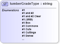 XSD Diagram of lumberGradeType in schema papinetcommondefsv2r40_xsd (papiNet - e-business standard for the paper and forest industry)