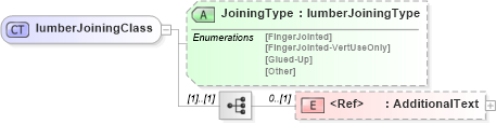 XSD Diagram of lumberJoiningClass in schema papinetcommondefsv2r40_xsd (papiNet - e-business standard for the paper and forest industry)