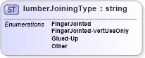 XSD Diagram of lumberJoiningType in schema papinetcommondefsv2r40_xsd (papiNet - e-business standard for the paper and forest industry)