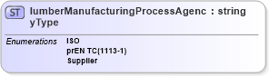 XSD Diagram of lumberManufacturingProcessAgencyType in schema papinetcommondefsv2r40_xsd (papiNet - e-business standard for the paper and forest industry)