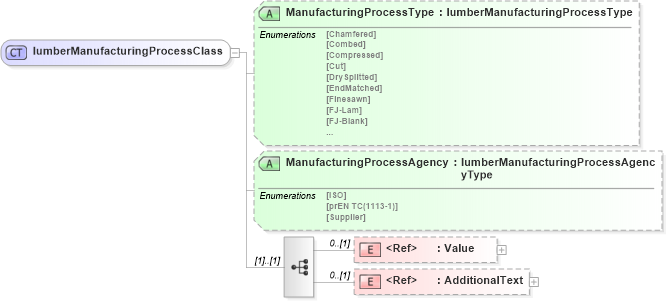 XSD Diagram of lumberManufacturingProcessClass in schema papinetcommondefsv2r40_xsd (papiNet - e-business standard for the paper and forest industry)
