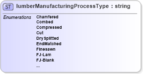 XSD Diagram of lumberManufacturingProcessType in schema papinetcommondefsv2r40_xsd (papiNet - e-business standard for the paper and forest industry)