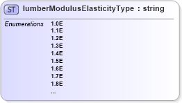 XSD Diagram of lumberModulusElasticityType in schema papinetcommondefsv2r40_xsd (papiNet - e-business standard for the paper and forest industry)