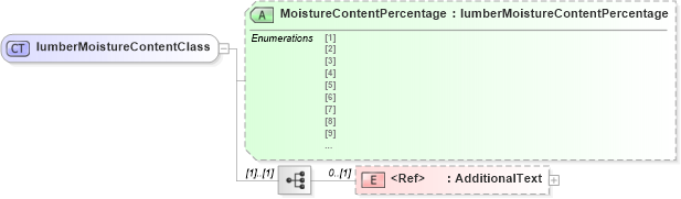 XSD Diagram of lumberMoistureContentClass in schema papinetcommondefsv2r40_xsd (papiNet - e-business standard for the paper and forest industry)