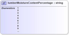 XSD Diagram of lumberMoistureContentPercentage in schema papinetcommondefsv2r40_xsd (papiNet - e-business standard for the paper and forest industry)