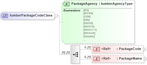XSD Diagram of lumberPackageCodeClass in schema papinetcommondefsv2r40_xsd (papiNet - e-business standard for the paper and forest industry)