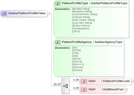 XSD Diagram of lumberPatternProfileClass in schema papinetcommondefsv2r40_xsd (papiNet - e-business standard for the paper and forest industry)