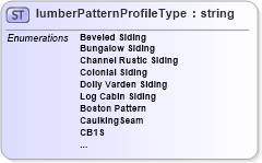 XSD Diagram of lumberPatternProfileType in schema papinetcommondefsv2r40_xsd (papiNet - e-business standard for the paper and forest industry)