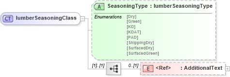 XSD Diagram of lumberSeasoningClass in schema papinetcommondefsv2r40_xsd (papiNet - e-business standard for the paper and forest industry)