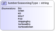 XSD Diagram of lumberSeasoningType in schema papinetcommondefsv2r40_xsd (papiNet - e-business standard for the paper and forest industry)