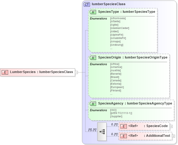 XSD Diagram of LumberSpecies in schema papinetcommondefsv2r40_xsd (papiNet - e-business standard for the paper and forest industry)