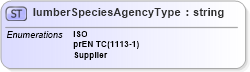 XSD Diagram of lumberSpeciesAgencyType in schema papinetcommondefsv2r40_xsd (papiNet - e-business standard for the paper and forest industry)