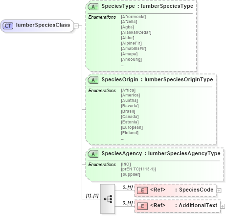 XSD Diagram of lumberSpeciesClass in schema papinetcommondefsv2r40_xsd (papiNet - e-business standard for the paper and forest industry)