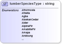 XSD Diagram of lumberSpeciesType in schema papinetcommondefsv2r40_xsd (papiNet - e-business standard for the paper and forest industry)