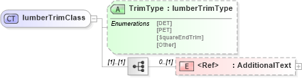 XSD Diagram of lumberTrimClass in schema papinetcommondefsv2r40_xsd (papiNet - e-business standard for the paper and forest industry)