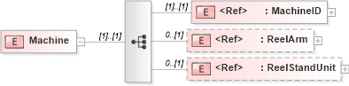 XSD Diagram of Machine in schema papinetcommondefsv2r40_xsd (papiNet - e-business standard for the paper and forest industry)