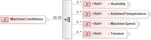 XSD Diagram of MachineConditions in schema papinetcommondefsv2r40_xsd (papiNet - e-business standard for the paper and forest industry)