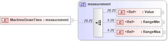 XSD Diagram of MachineDownTime in schema papinetcommondefsv2r40_xsd (papiNet - e-business standard for the paper and forest industry)