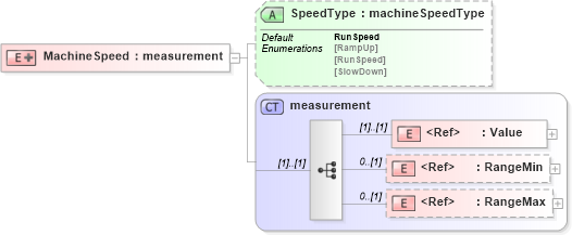 XSD Diagram of MachineSpeed in schema papinetcommondefsv2r40_xsd (papiNet - e-business standard for the paper and forest industry)