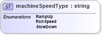 XSD Diagram of machineSpeedType in schema papinetcommondefsv2r40_xsd (papiNet - e-business standard for the paper and forest industry)
