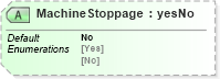XSD Diagram of MachineStoppage in schema papinetcommondefsv2r40_xsd (papiNet - e-business standard for the paper and forest industry)