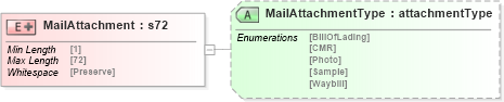 XSD Diagram of MailAttachment in schema papinetcommondefsv2r40_xsd (papiNet - e-business standard for the paper and forest industry)