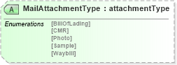 XSD Diagram of MailAttachmentType in schema papinetcommondefsv2r40_xsd (papiNet - e-business standard for the paper and forest industry)