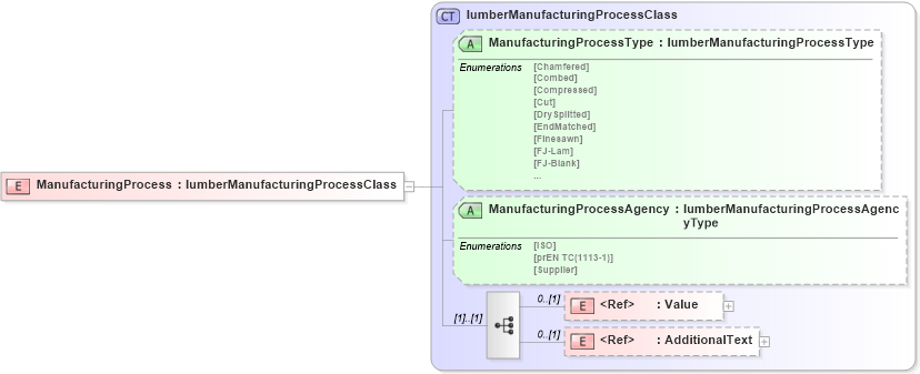 XSD Diagram of ManufacturingProcess in schema papinetcommondefsv2r40_xsd (papiNet - e-business standard for the paper and forest industry)