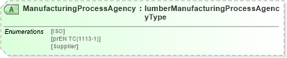 XSD Diagram of ManufacturingProcessAgency in schema papinetcommondefsv2r40_xsd (papiNet - e-business standard for the paper and forest industry)