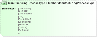 XSD Diagram of ManufacturingProcessType in schema papinetcommondefsv2r40_xsd (papiNet - e-business standard for the paper and forest industry)