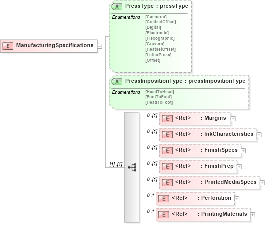 XSD Diagram of ManufacturingSpecifications in schema papinetcommondefsv2r40_xsd (papiNet - e-business standard for the paper and forest industry)