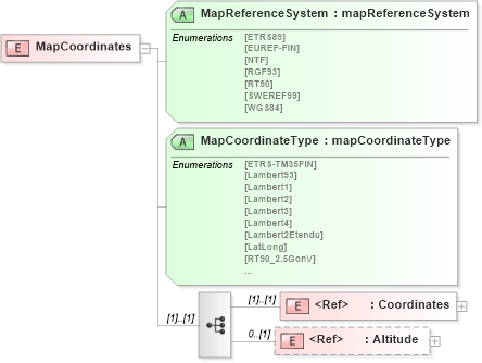 XSD Diagram of MapCoordinates in schema papinetcommondefsv2r40_xsd (papiNet - e-business standard for the paper and forest industry)