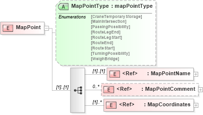 XSD Diagram of MapPoint in schema papinetcommondefsv2r40_xsd (papiNet - e-business standard for the paper and forest industry)
