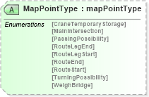 XSD Diagram of MapPointType in schema papinetcommondefsv2r40_xsd (papiNet - e-business standard for the paper and forest industry)