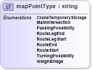 XSD Diagram of mapPointType in schema papinetcommondefsv2r40_xsd (papiNet - e-business standard for the paper and forest industry)