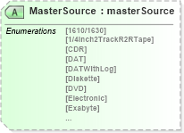XSD Diagram of MasterSource in schema papinetcommondefsv2r40_xsd (papiNet - e-business standard for the paper and forest industry)