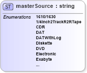 XSD Diagram of masterSource in schema papinetcommondefsv2r40_xsd (papiNet - e-business standard for the paper and forest industry)