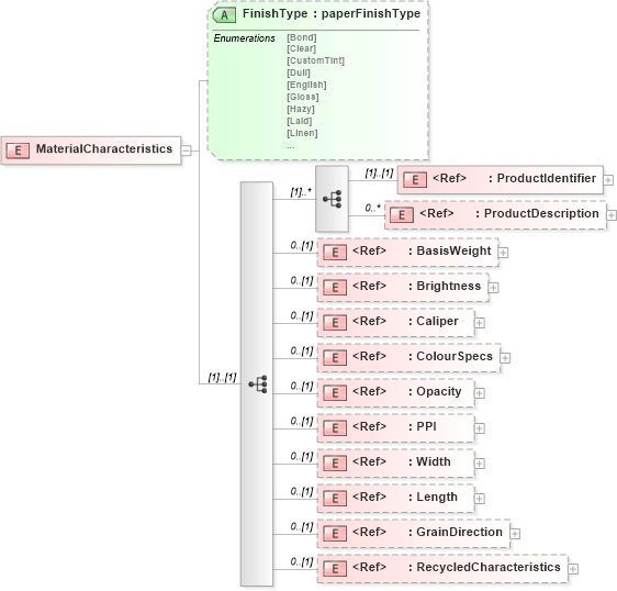 XSD Diagram of MaterialCharacteristics in schema papinetcommondefsv2r40_xsd (papiNet - e-business standard for the paper and forest industry)