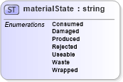 XSD Diagram of materialState in schema papinetcommondefsv2r40_xsd (papiNet - e-business standard for the paper and forest industry)