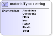 XSD Diagram of materialType in schema papinetcommondefsv2r40_xsd (papiNet - e-business standard for the paper and forest industry)