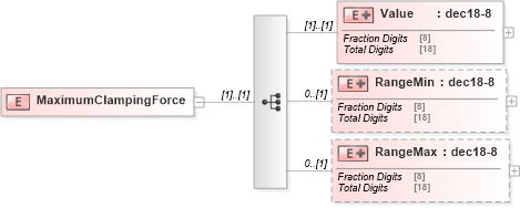 XSD Diagram of MaximumClampingForce in schema papinetcommondefsv2r40_xsd (papiNet - e-business standard for the paper and forest industry)